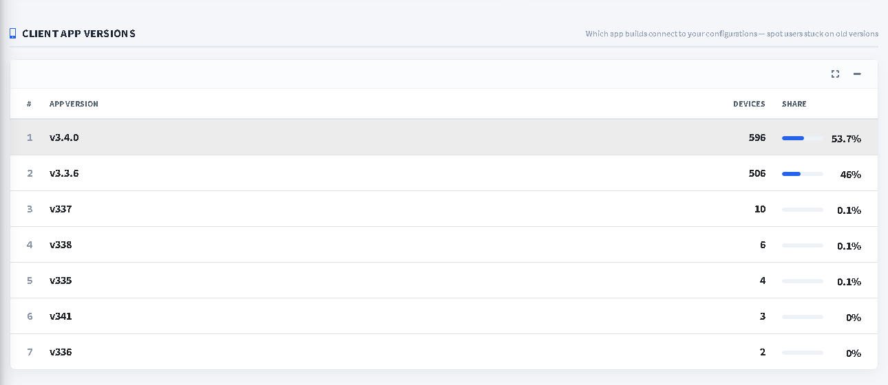 HTTP Tweak Dashboard Client App Versions table showing each app version with its device count and share of activity.