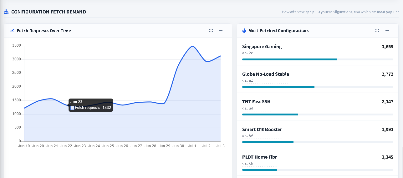 HTTP Tweak Dashboard Configuration Fetch Demand section showing Fetch Requests Over Time and the Most-Fetched Configurations list.