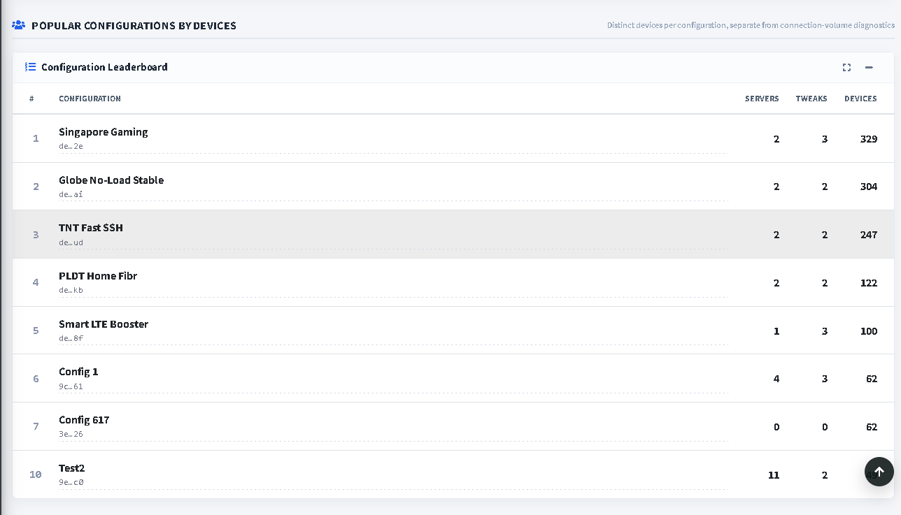 HTTP Tweak Dashboard Popular Configurations by Devices leaderboard showing configuration names, current server and tweak counts, and distinct device totals.