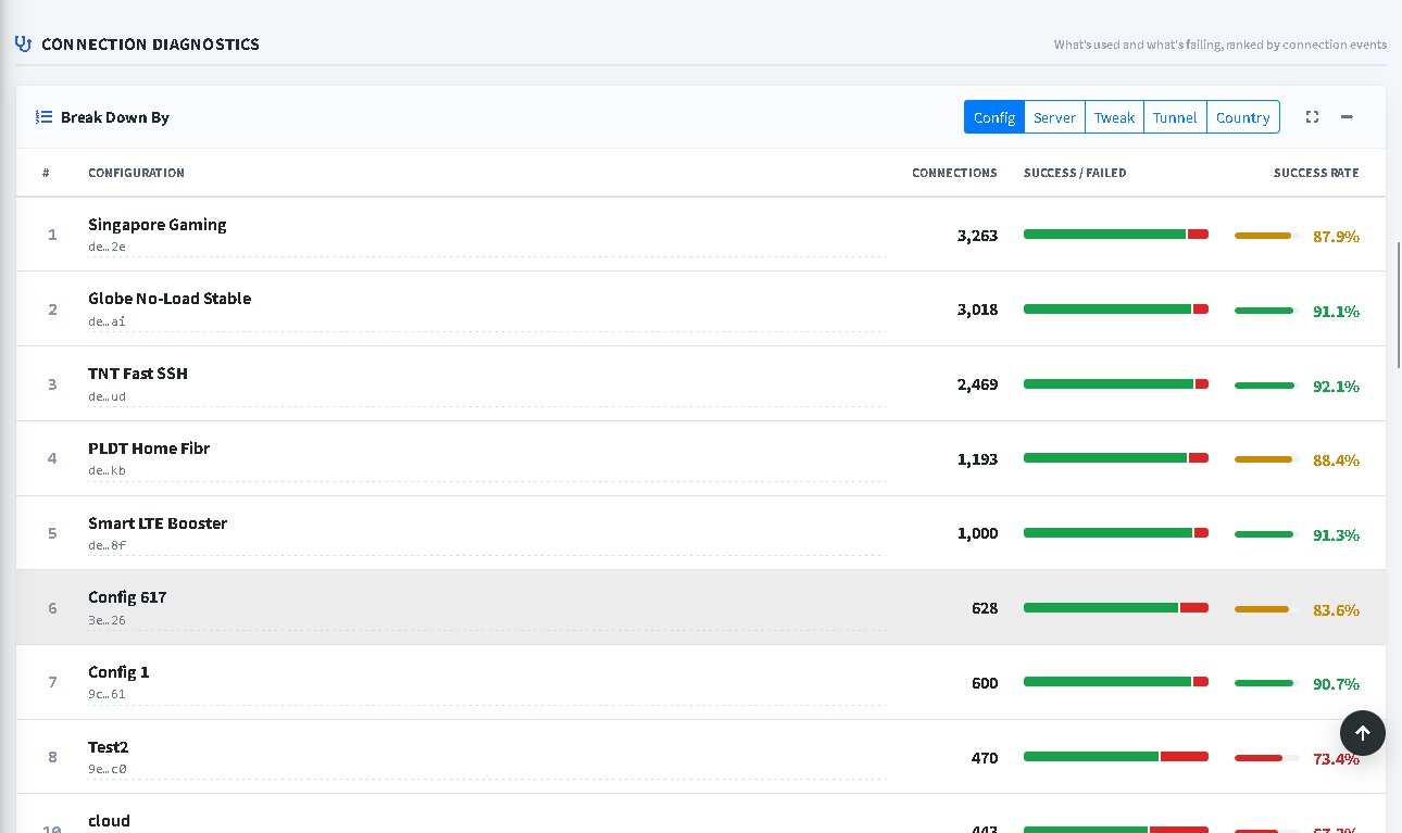 HTTP Tweak Dashboard Connection Diagnostics table showing the Config, Server, Tweak, Tunnel, and Country views with connection totals, success and failed bars, and success rates.