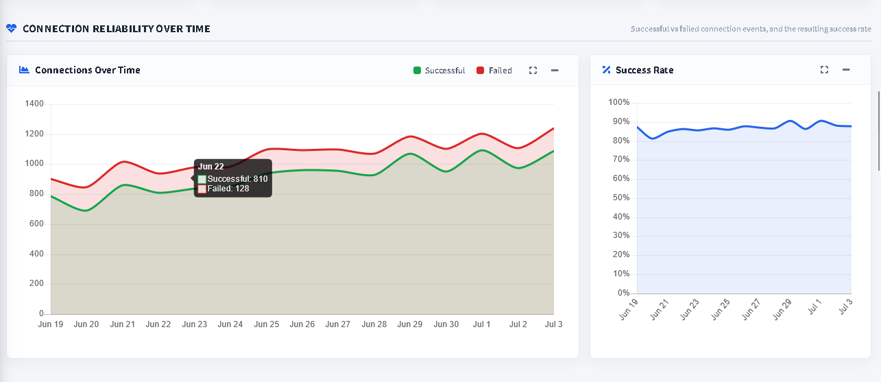HTTP Tweak Dashboard Connection Reliability Over Time section showing successful and failed connections over time beside the Success Rate chart.