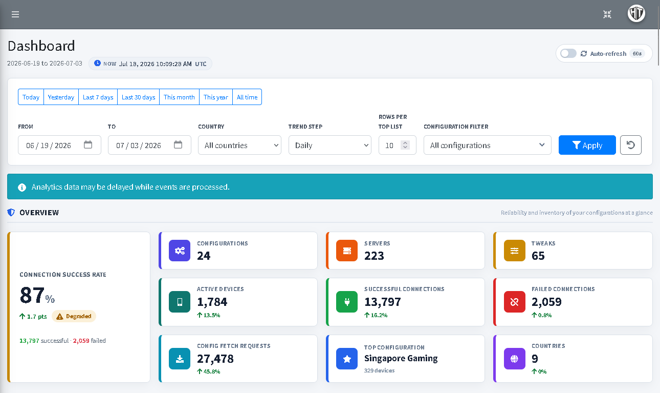 HTTP Tweak Dashboard overview showing date shortcuts, date fields, country filter, trend step, rows-per-list control, configuration filter, overview cards, and auto-refresh.