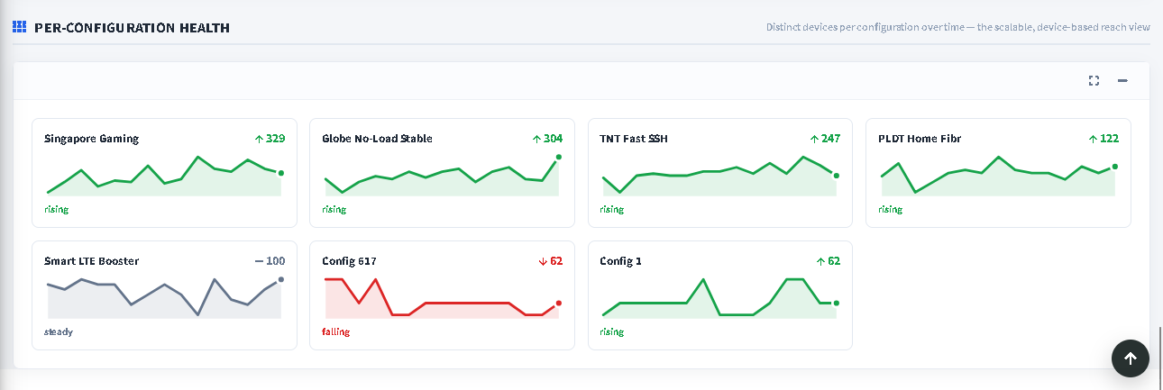 HTTP Tweak Dashboard Per-Configuration Health cards showing rising, steady, and falling distinct-device trends for individual configurations.